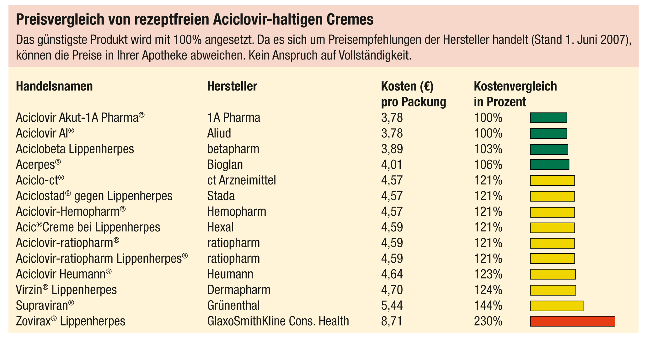 Aciclovir Lippenherpescreme Preis aciclovir lippenherpescreme preis