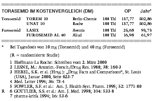 Torasemid Kosten